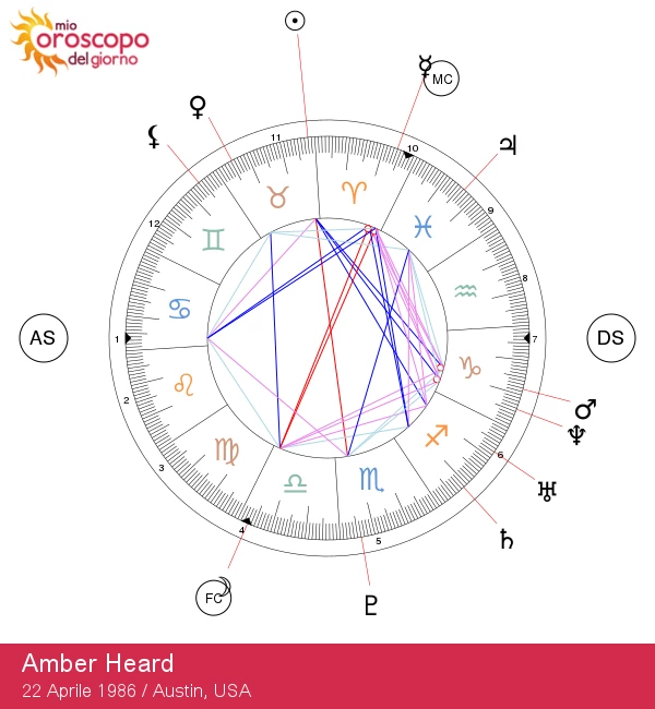 Scopri le caratteristiche astrologiche di Amber Heard: Un ritratto zodiacale della celebrità Toro