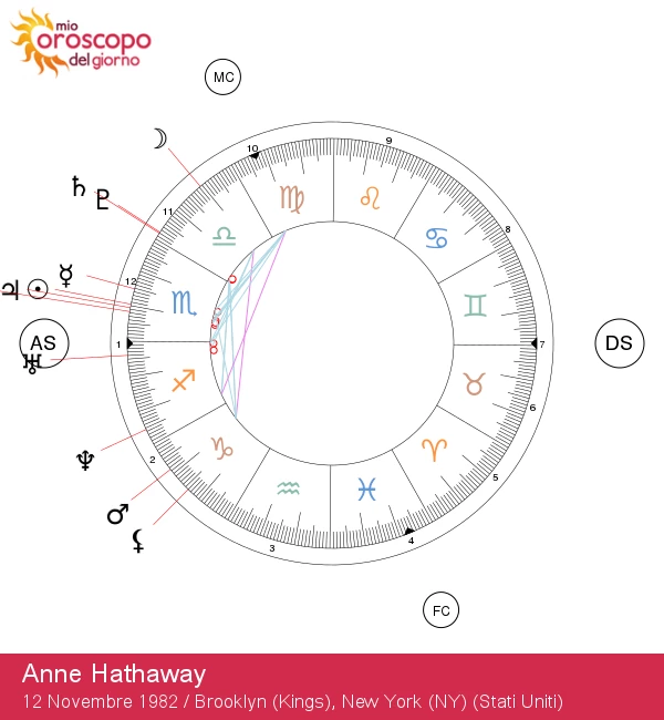 Anne Hathaway: i segreti astrologici della stella Scorpione svelati