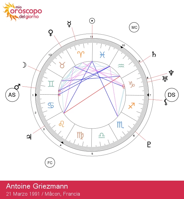 Scopri le caratteristiche astrologiche dell\'Ariete secondo Antoine Griezmann!