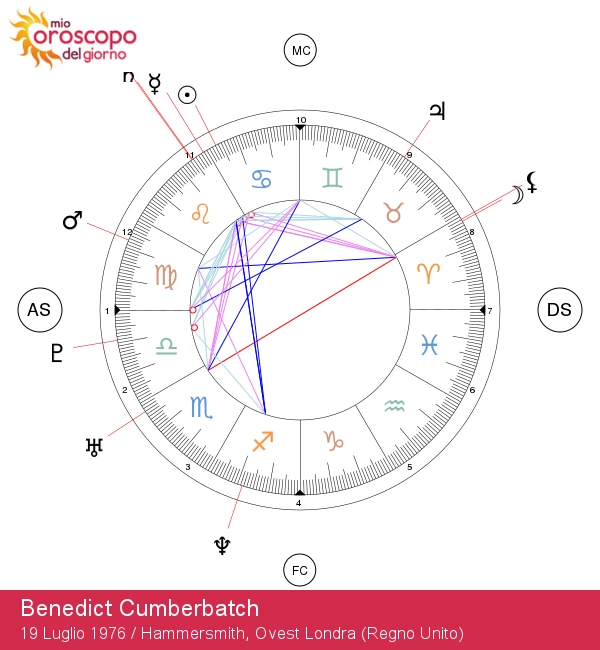 Benedict Cumberbatch: Analisi delle Sue Caratteristiche Zodiacali del Cancro