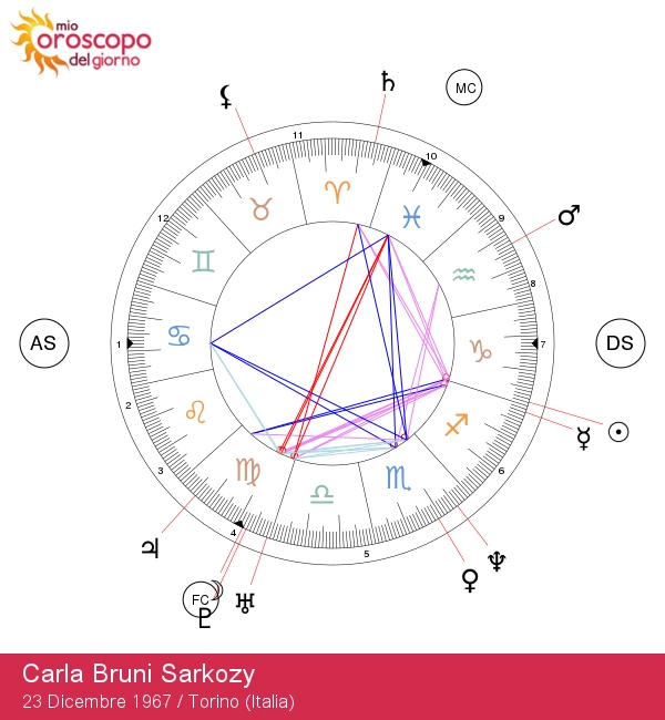 Carla Bruni Sarkozy: Un\'Analisi Astrologica del Capricorno