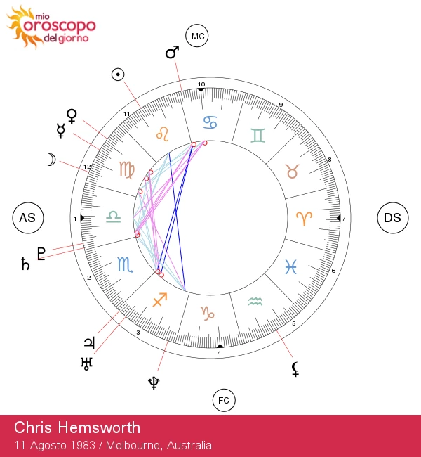 Scopri i segreti astrologici di Chris Hemsworth: il fascino del Leone!