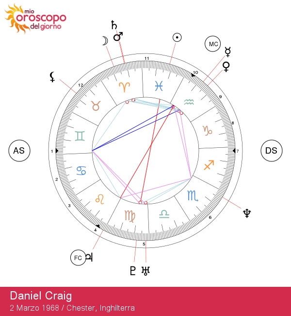 Daniel Craig: Il Ritratto Astrologico delle Celebrità Pesci