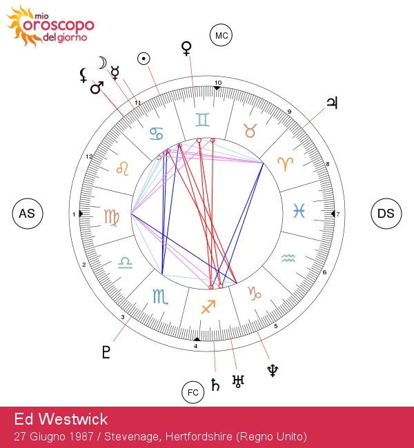 Ed Westwick: Analisi Approfondita del Segno Zodiacale Cancro - Caratteristiche e Personalità