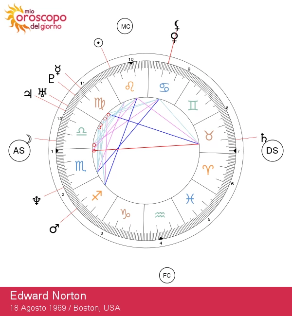 Edward Norton: Scopri le caratteristiche del segno zodiacale Leone!