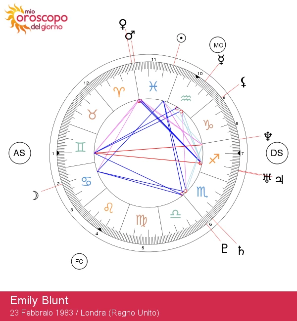 Emily Blunt: Approfondimento sulle Sue Caratteristiche Astrologiche dei Pesci