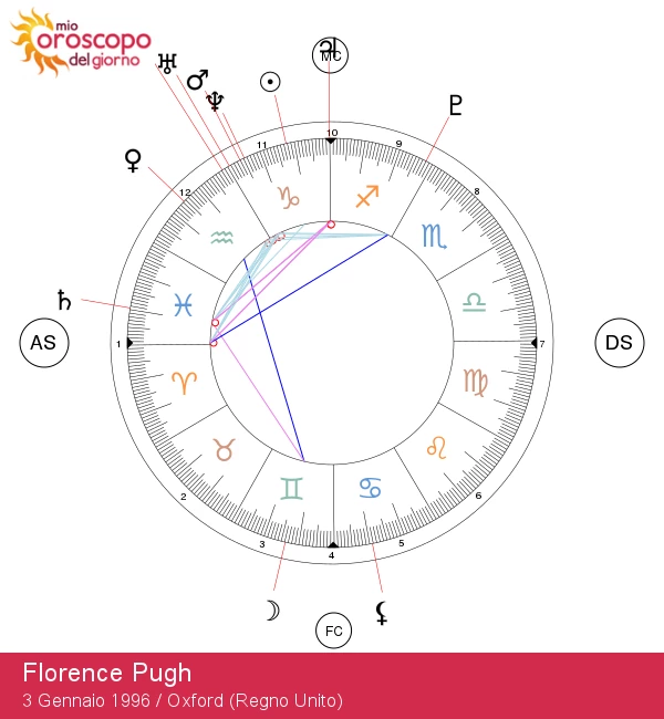 Florence Pugh: Scopri le caratteristiche uniche della star del Capricorno