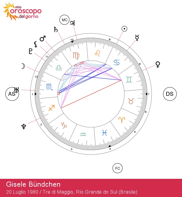 Gisele Bündchen: Caratteristiche Astrologiche del Cancro e Curiosità sulla Sua Vita