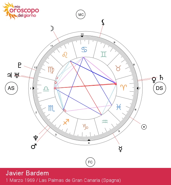 Javier Bardem: Scopri il misterioso segno zodiacale dei Pesci