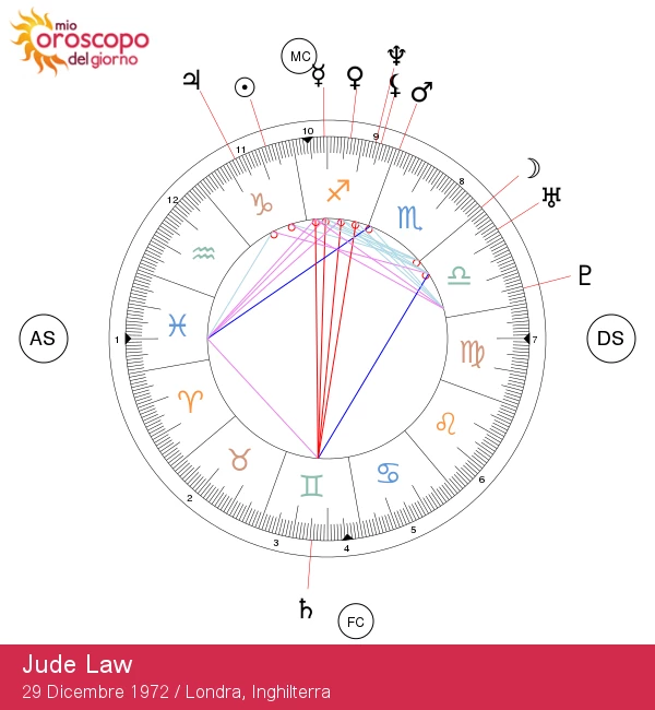 Jude Law: Analisi approfondita del segno zodiacale Capricorno