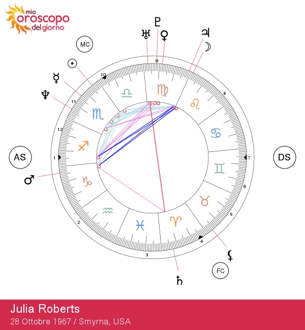 Julia Roberts: Scopri il Potere Stellare dello Scorpione!