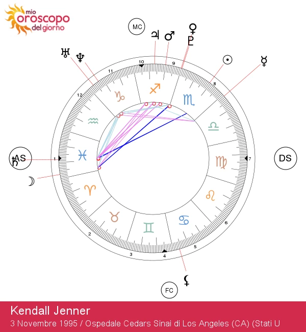 Kendall Jenner: Svelare il Mistero dei Segni Zodiacali Scorpione