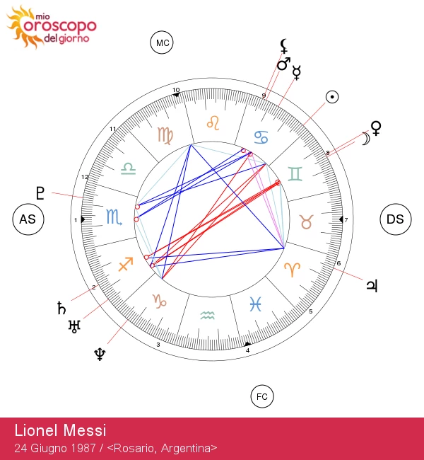 Lionel Messi: Le intuizioni astrologiche di una superstar del Cancro