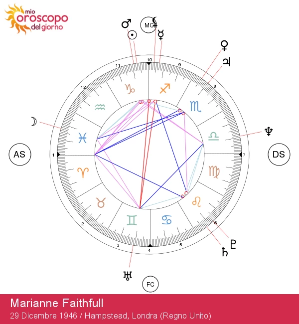 Marianne Faithfull: Scopri il Potere Stellare del Capricorno