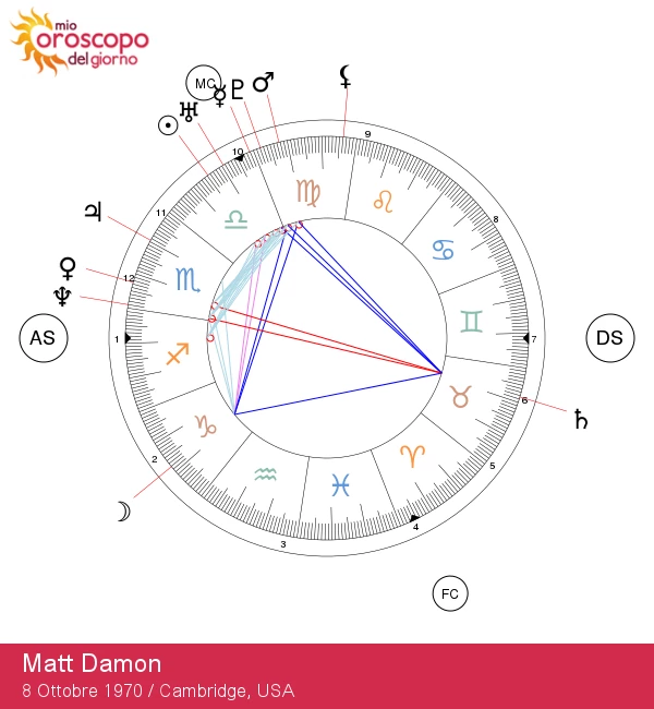 Matt Damon: Approfondimento sulle Caratteristiche Astrologiche della Bilancia