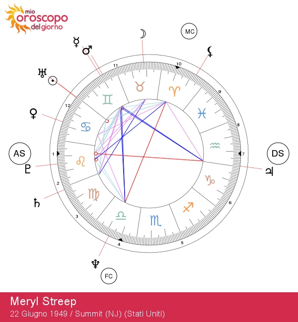 Meryl Streep: Approfondimento sull\'Astrologia del Cancro