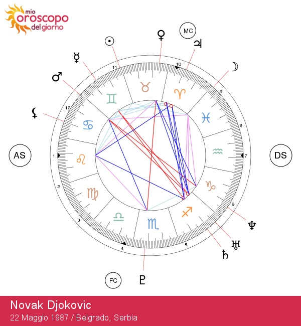 Rivelare i tratti gemellari di Novak Djokovic: approfondimenti astrologici e analisi del tema natale