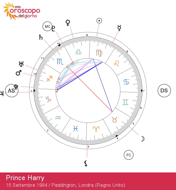 Scopri i tratti del segno Vergine del Principe Harry: analisi zodiacale reale