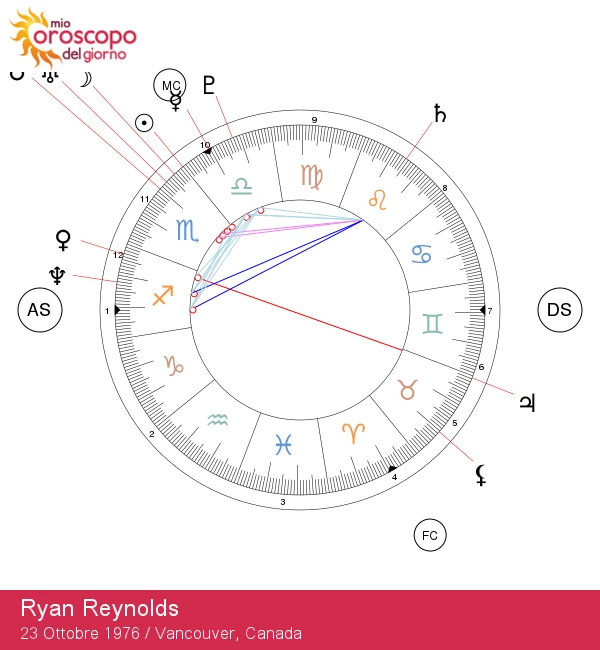 Ryan Reynolds: La Carismatica Stella dello Scorpione Svelata!