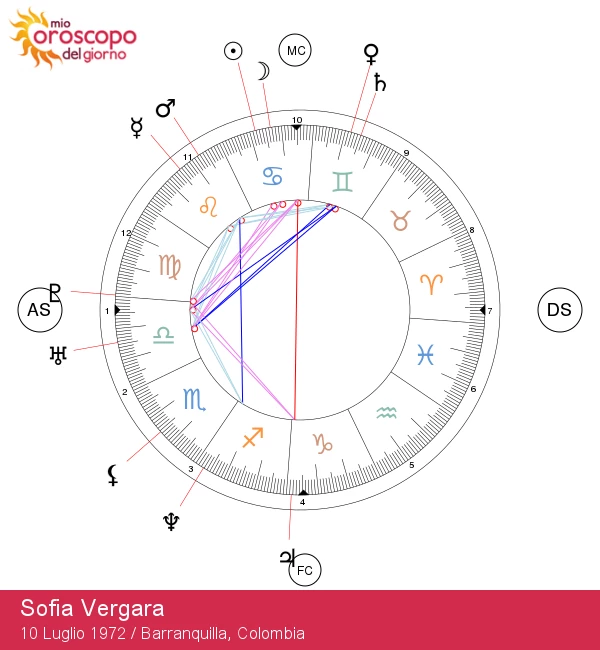 Segno Zodiacale Cancro di Sofia Vergara: Caratteristiche e Analisi Approfondita