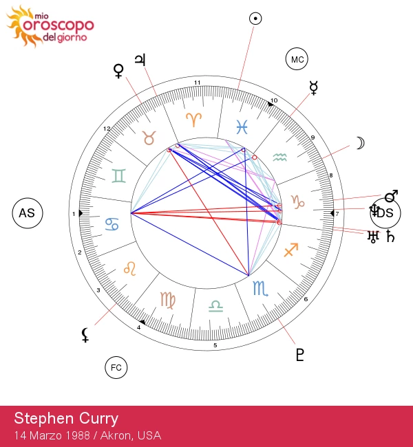 Stephen Curry: Le intuizioni astrologiche della stella dei Pesci