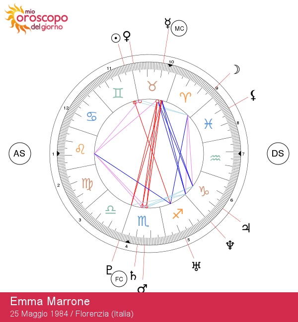 Emma Marrone: Scopri i Segreti Astrologici della Stella Gemelli