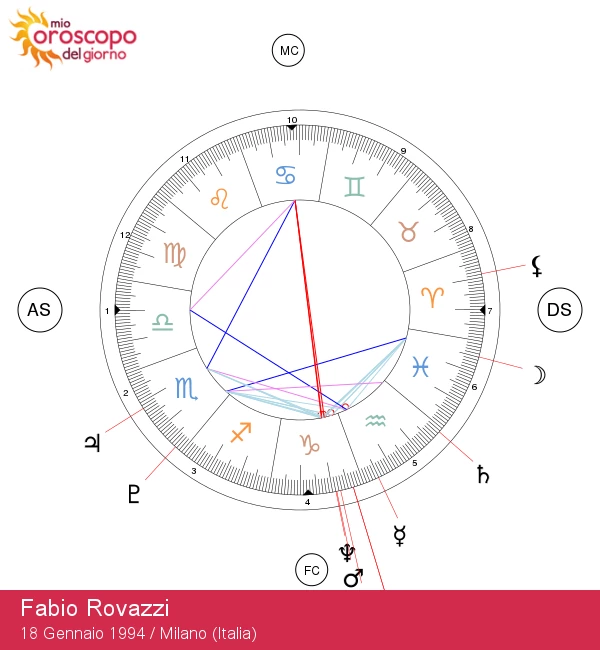 Fabio Rovazzi: Scopri il Fascino del Capricorno!