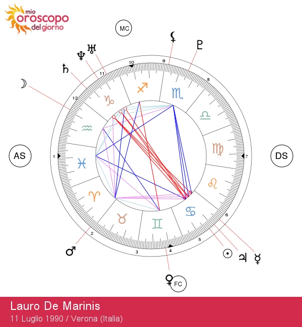 Lauro De Marinis: Intuizioni Astrologiche sui Tratti del Cancro