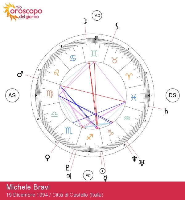 Michele Bravi: La Stella Carismatica del Sagittario Svelata!

ottimizzato: Michele Bravi: Scopri la